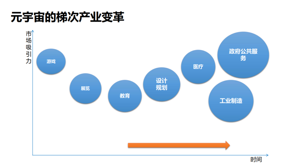 元宇宙可能从哪些方面重塑产业布局？